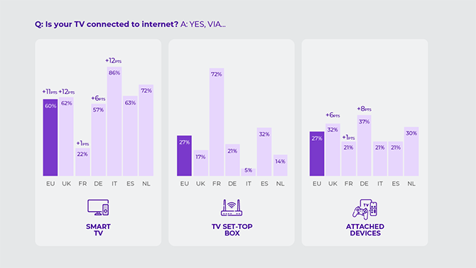 survey results for is your TV connected to Internet?