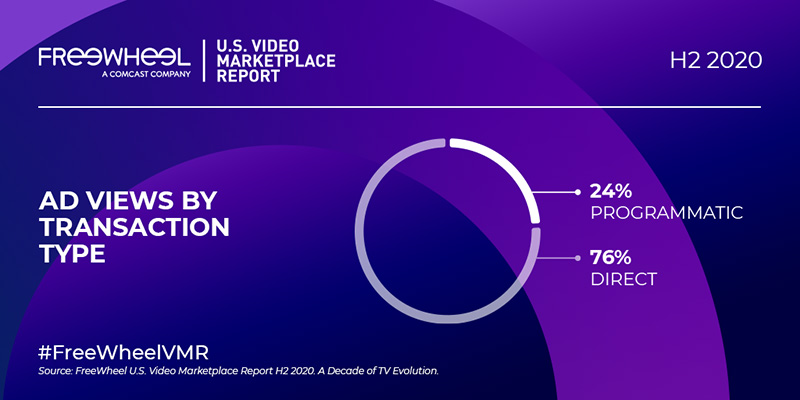 Ad Views By Transaction Type