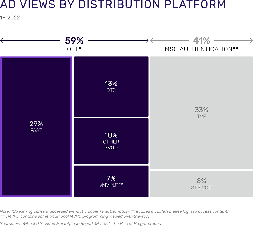 Ad Views by Distribution Platform