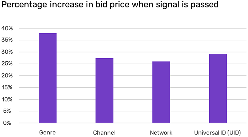 Bid Signal Enrichment Chart